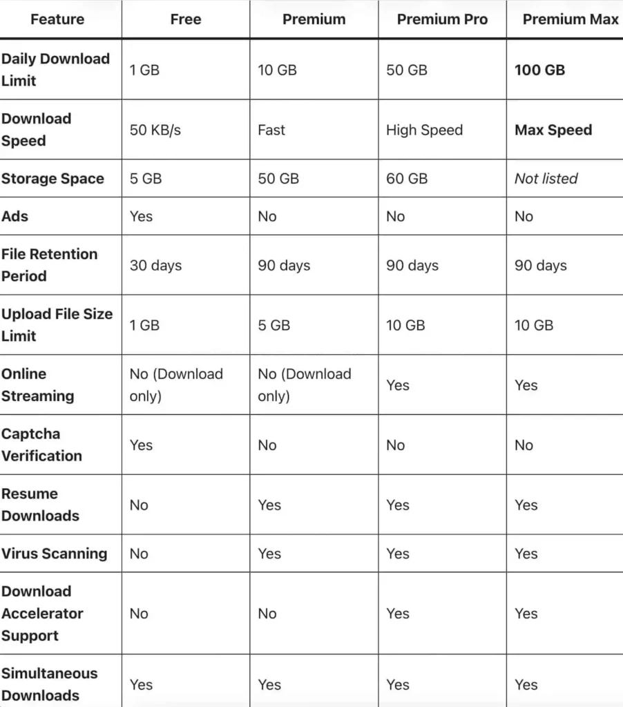 Keep2share Premium MAX Features Comparison